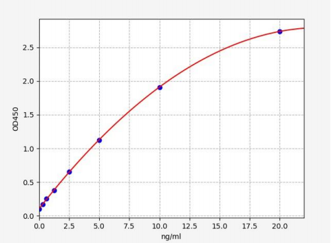人昼夜节律蛋白同源物2(PER2)ELISA试剂盒 YB71344Hu