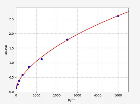 人脯氨酸脱氢酶(PRODH)ELISA试剂盒 YB70930Hu