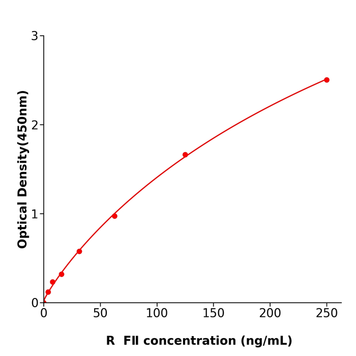 FⅡ ELISA KIT / 大鼠凝血因子ⅡELISA检测试剂盒方便快捷