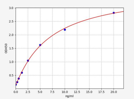 人丝氨酸蛋白酶抑制剂B1(SerpinB1)ELISA试剂盒 YB71102Hu