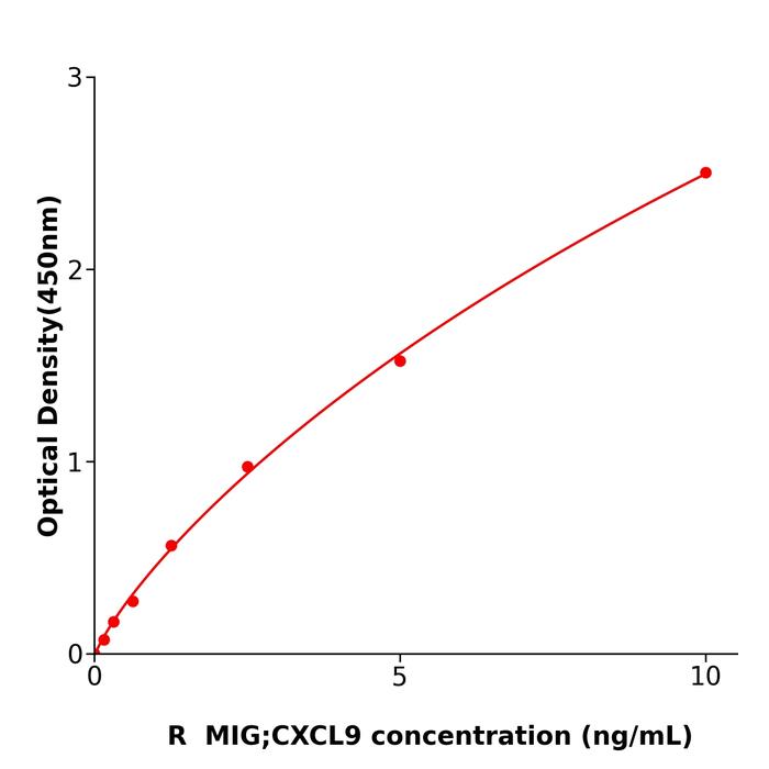 大鼠γ干扰素诱导单核因子(MIG;CXCL9).png
