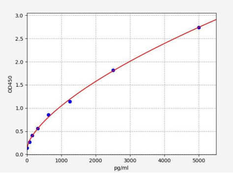 人R脊椎蛋白1(RSPO1)ELISA试剂盒 YB71297Hu