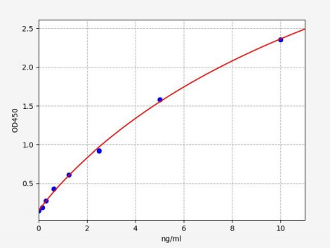 人血管活性肠肽受体1(VIPR1)ELISA试剂盒 YB71625Hu