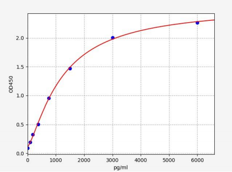 人WNT1诱导信号通路蛋白3(WISP3)ELISA试剂盒 YB71600Hu