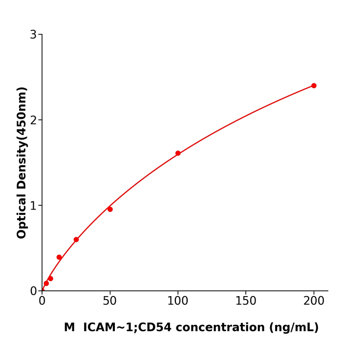 ICAM-1/CD54 ELISA kit / 稳定性好小鼠细胞间粘附分子1ELISA检测试剂盒