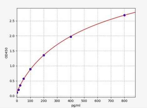 人速激肽3(TAC3)ELISA试剂盒 YB71598Hu