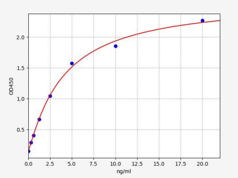 人WNT10B蛋白(WNT10b)ELISA试剂盒 YB71603Hu