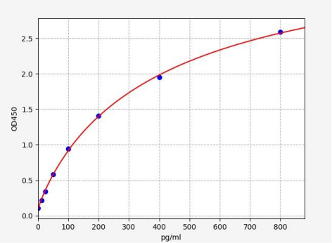 人原癌基因Wnt-1(WNT1)ELISA试剂盒 YB71601Hu