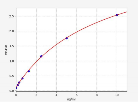 人转胶蛋白2(TAGLN2)ELISA试剂盒 YB71606Hu