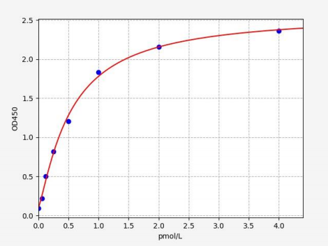 人胸苷激酶1(TK1)ELISA试剂盒 YB71661Hu