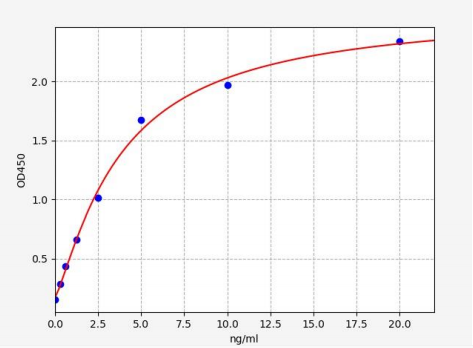 人转录因子3(TCF3)ELISA试剂盒 YB71628Hu