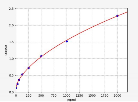 人WNT抑制因子1(WIF1)ELISA试剂盒 YB71780Hu
