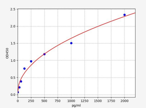 人肿瘤蛋白p53结合蛋白1(TP53BP1)ELISA试剂盒 YB71709Hu