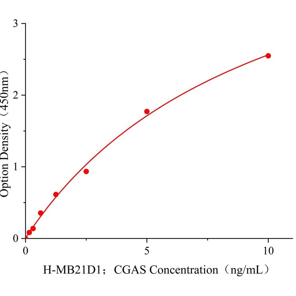 MB21D1；CGAS Elisa kit / 人含Mab21域蛋白1ELISA检测试剂盒科研使用