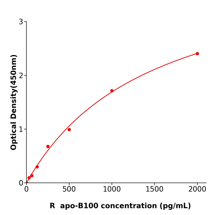 apo-B100 ELISA KIT / 大鼠载脂蛋白B100酶免试剂盒