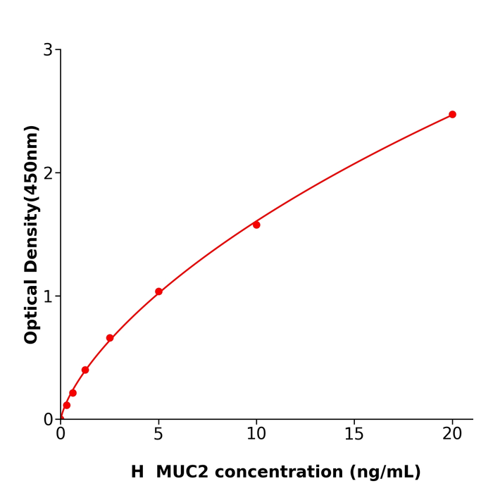 国产精品MUC2 Elisa kit / 人粘蛋白2检测试剂盒