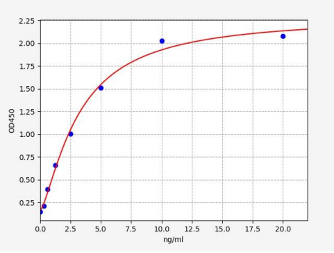 人泛素结合酶E2A(UBE2A)ELISA试剂盒 YB71688Hu