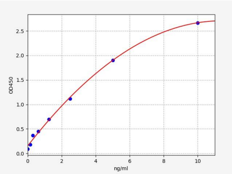人泛素结合酶E2C(UBE2C)ELISA试剂盒 YB71689Hu