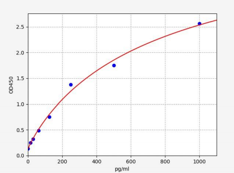 人肾母细胞瘤蛋白1(WT1)ELISA试剂盒 YB71572Hu