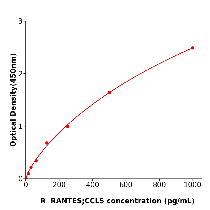 RANTES;CCL5 ELISA KIT / 大鼠正常T细胞表达和分泌因子酶联检测试剂盒稳定性好