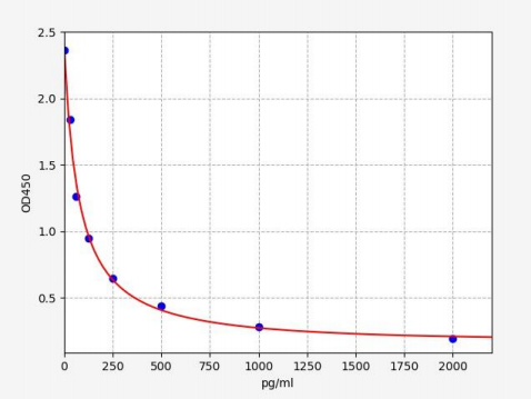 人尿皮质素2(UCN2)ELISA试剂盒 YB71720Hu