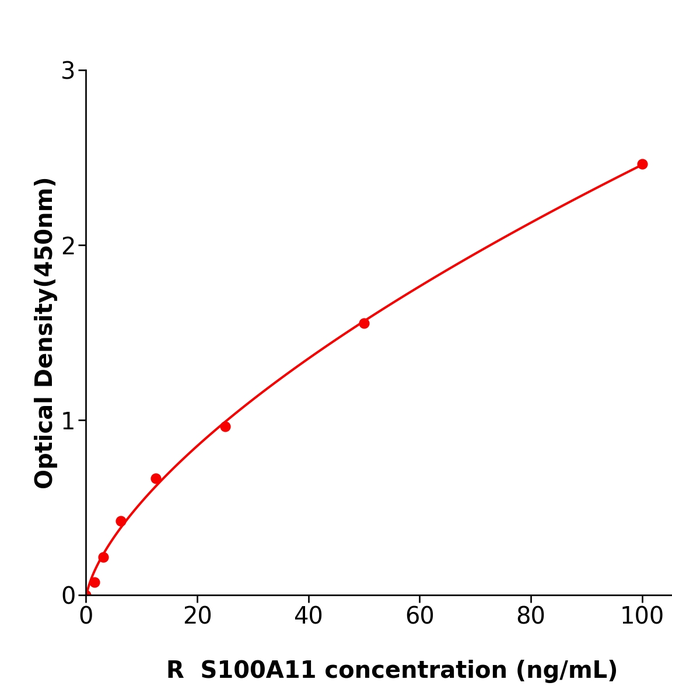 S100A11 ELISA KIT / 大鼠S100钙结合蛋白A11ELISA检测试剂盒快速检测