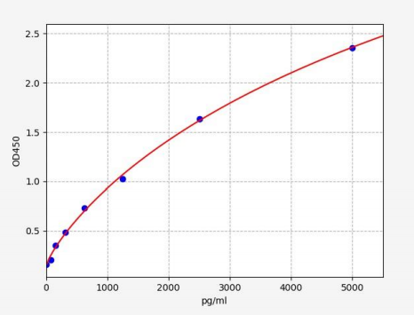 人VPS10结构域包含受体(SorCS1)ELISA试剂盒 YB71502Hu