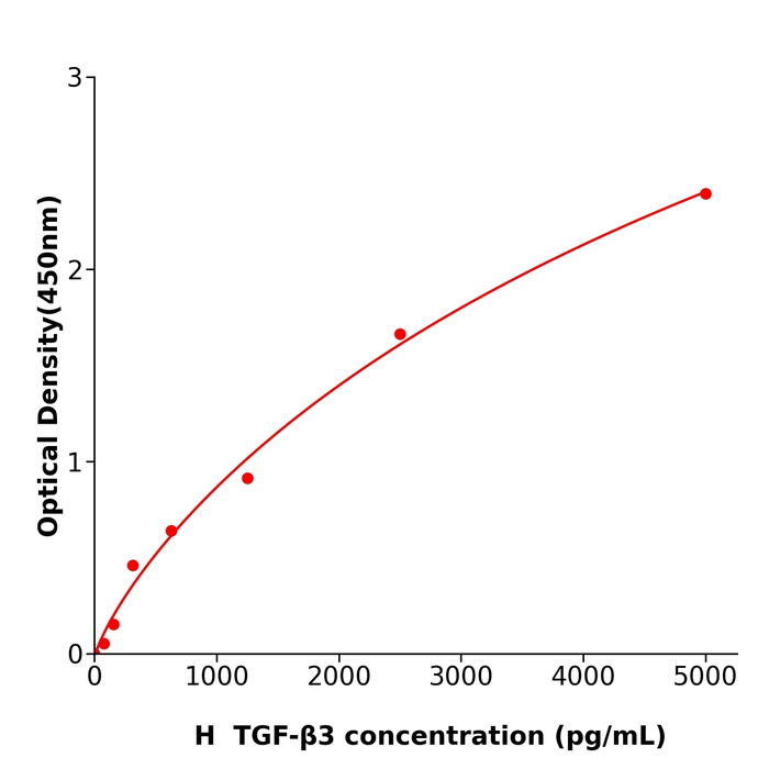 免费代测TGF-β3 Elisa kit / 人转化生长因子β3检测试剂盒