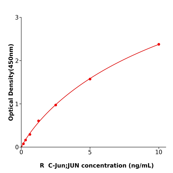 C-Jun;JUN ELISA KIT / 大鼠V-Jun肉瘤病毒癌基因同源物酶联检测试剂盒支持定制
