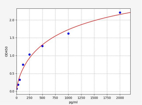人SNAIL家族转录抑制因子1(SNAI1)ELISA试剂盒 YB71494Hu
