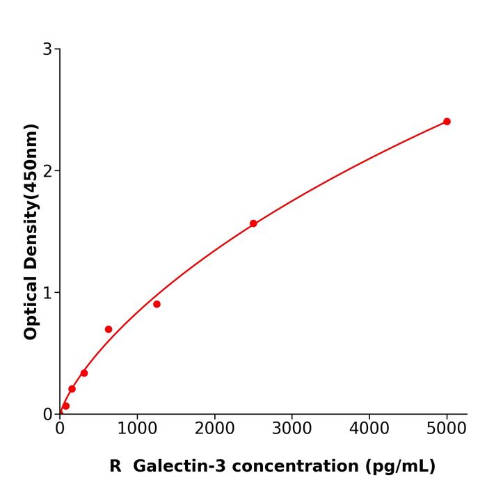 大鼠半乳糖凝集素3(Galectin-3).png