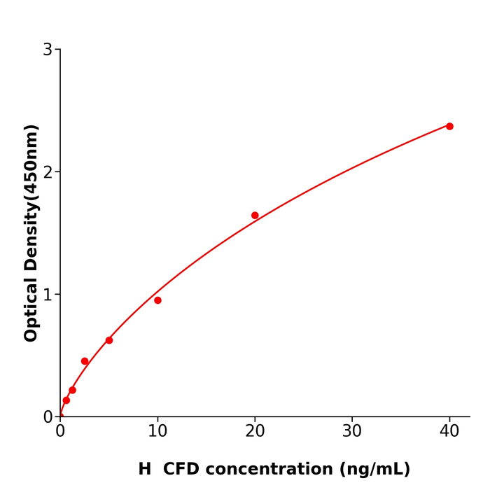 CFD Elisa kit / 人补体因子D试剂盒不二之选  