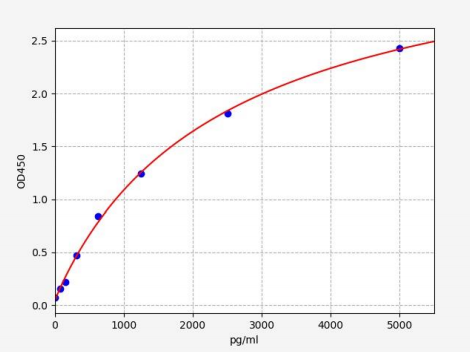 人去乙酰化酶Sirtuin-6(SIRT6)ELISA试剂盒 YB71336Hu