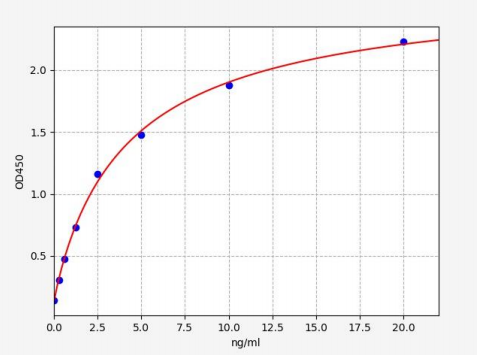 人CD109分子(CD109)ELISA试剂盒 YB71830Hu