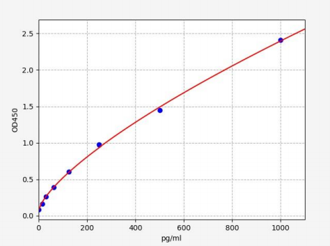 人生长调节致癌基因α(CXCL1)ELISA试剂盒 YB71862Hu