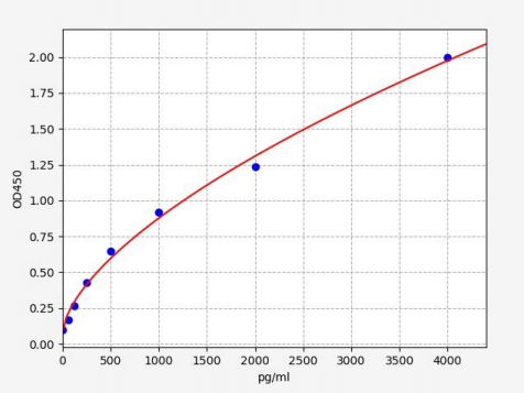 人骨形态发生蛋白2(BMP-2)ELISA试剂盒 YB71821Hu