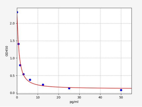人游离三碘甲状腺原氨酸(fT3)ELISA试剂盒 YB71879Hu