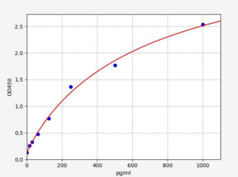 人白细胞介素33(IL-33)ELISA试剂盒 YB71945Hu