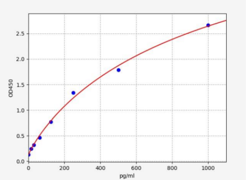 人白细胞介素3(IL-3)ELISA试剂盒 YB71942Hu