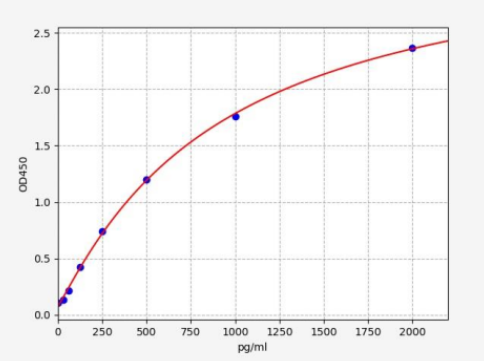 人白细胞介素8(IL-8)ELISA试剂盒 YB71953Hu