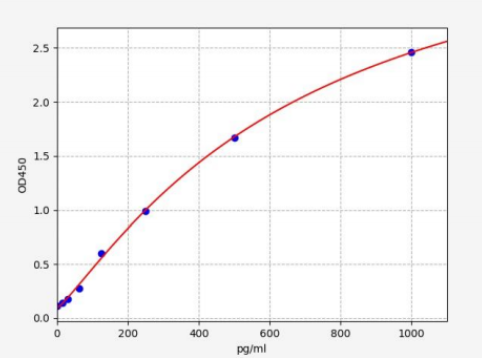 人白细胞介素5(IL-5)ELISA试剂盒 YB71950Hu