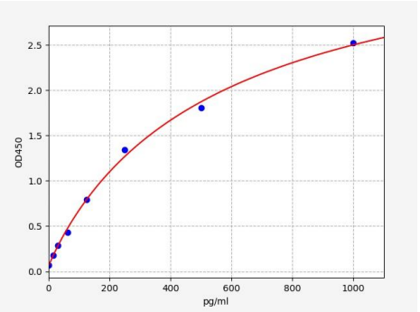 人白细胞介素15(IL-15)ELISA试剂盒 YB71925Hu