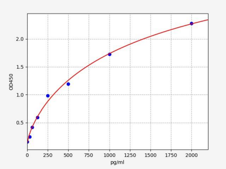 人白介素11受体α(IL-11Rα)ELISA试剂盒 YB71922Hu