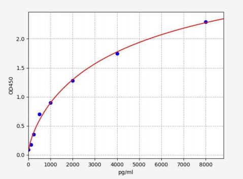 人血管内皮细胞生长因子受体1(VEGFR-1)ELISA试剂盒 YB72024Hu
