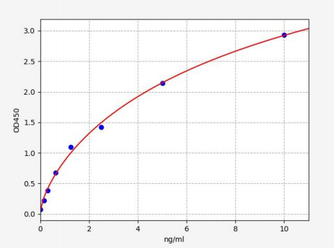 人信号淋巴细胞活化分子(SLAM/CD150)ELISA试剂盒 YB72004Hu