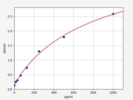 人白细胞介素18(IL-18)ELISA试剂盒 YB71929Hu