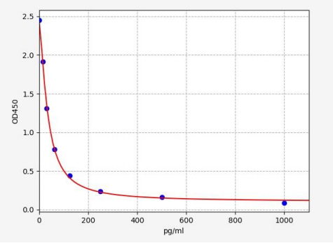 人8-异构前列腺素F2α(8-epi-PGF2α)ELISA试剂盒 YB72038Hu