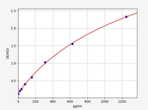 人趋化因子C-C-基元配体15(CCL15)ELISA试剂盒 YB72347Hu