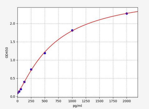 人热休克蛋白72(HSP72)ELISA试剂盒 YB72318Hu