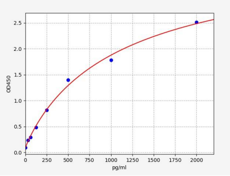 人胆囊收缩素/肠促胰酶肽B受体(CCKBR)ELISA试剂盒 YB72336Hu
